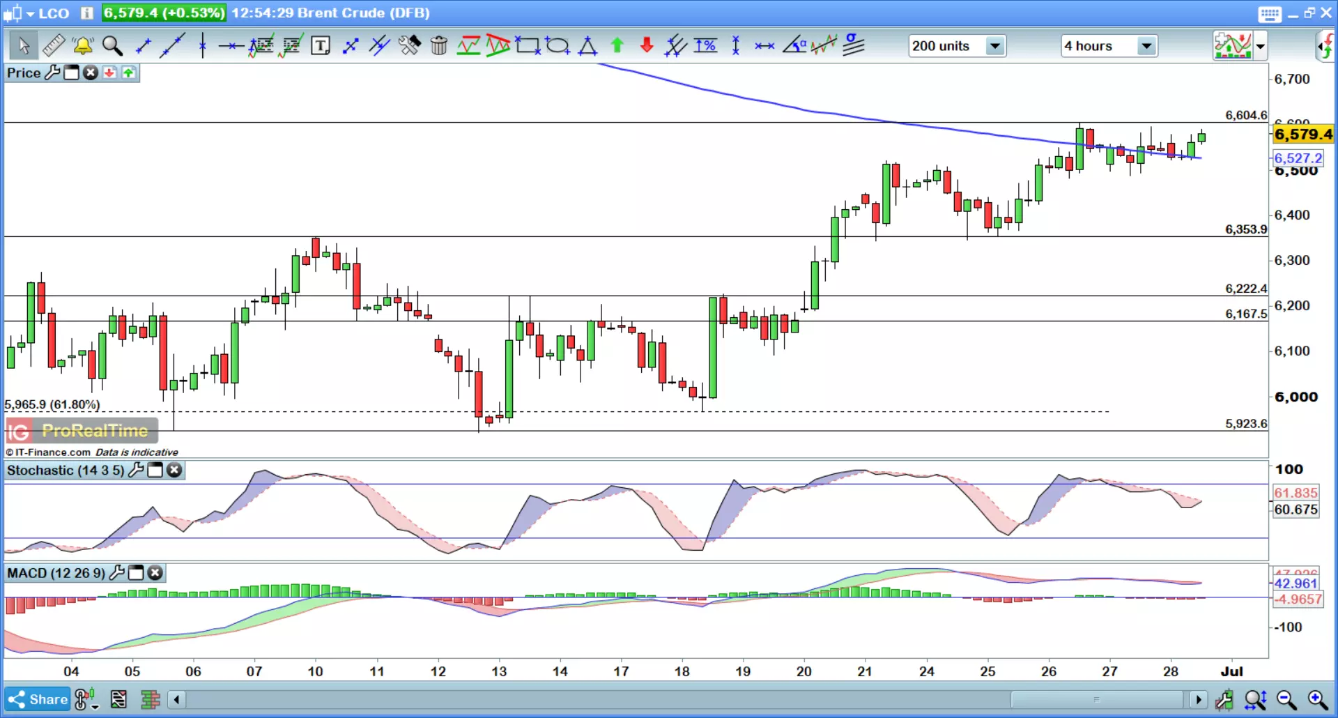 Brent four-hour chart